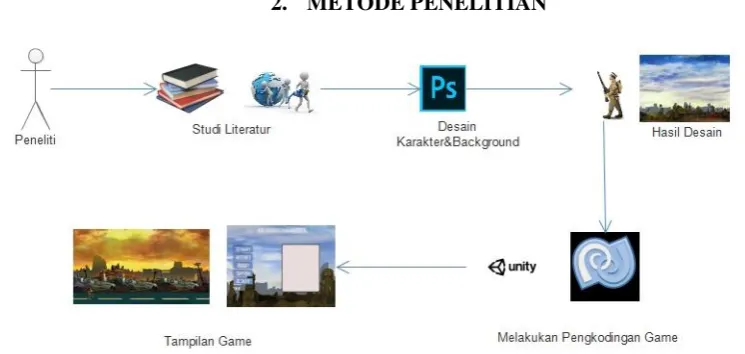 Gambar 1 – Diagram pembuatan Game