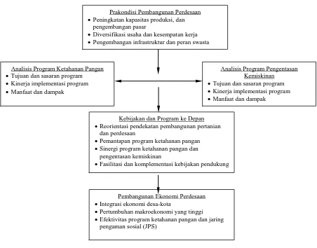 Gambar 1.  Kerangka Pikir Pembangunan Ketahanan Pangan dan Pengentasan Kemiskinan di Perdesaan  