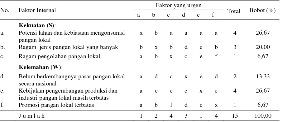 Tabel 9.  Matrik Urgensi Internal dalam Pengembangan Diversifikasi Pangan 
