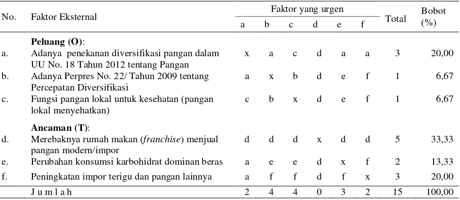 Tabel 10. Matrik Urgensi Eksternal dalam Pengembangan Diversifikasi Pangan 