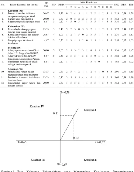 Gambar 1.  Peta Kekuatan Faktor-faktor yang Menentukan Kesuksesan Pengembangan Diversifikasi Pangan di Indonesia 