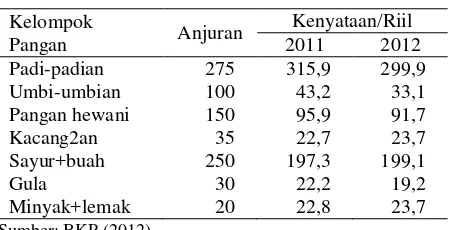 Tabel 8. Pola Pangan Masyarakat, 2011 dan 2012 (Gram/kapita/hari) 