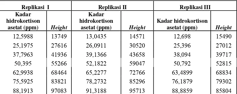 Tabel III.  Kurva baku hidrokortison asetat (Height)