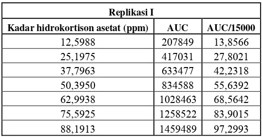 Tabel V. Kadar hidrokortison asetat vs AUC/15000 