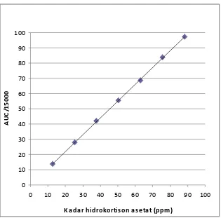 Tabel VI. Kadar hidrokortison asetat vs peak Height/1500 
