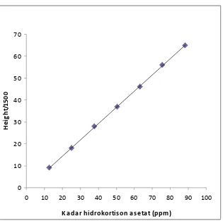 Gambar 6.  Kurva hubungan antar konsentrasi hidrokortison asetat vs peak Height/1500  