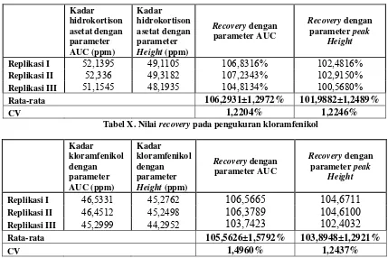Tabel X. Nilai recovery pada pengukuran kloramfenikol 