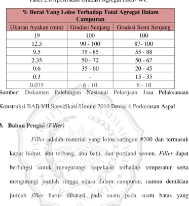 Tabel 2.6 Spesifikasi Gradasi Agregat HRS- WC 
