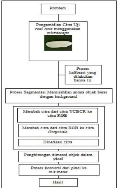 Tabel 2. Klasifikasi Bentuk Beras [5] 