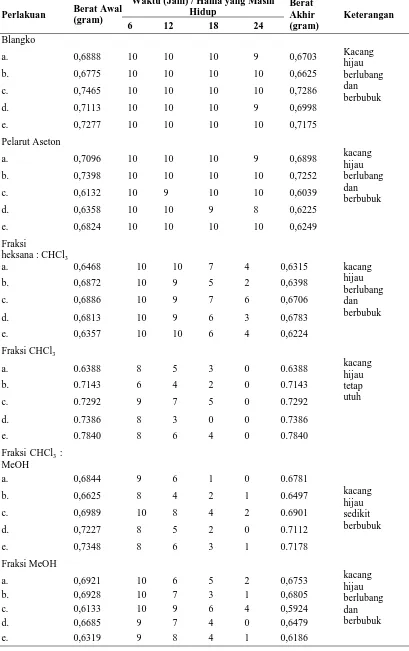 Tabel. 2.  Data Hasil Uji Bioaktif Kromatografi Kolom Fase n-heksana  