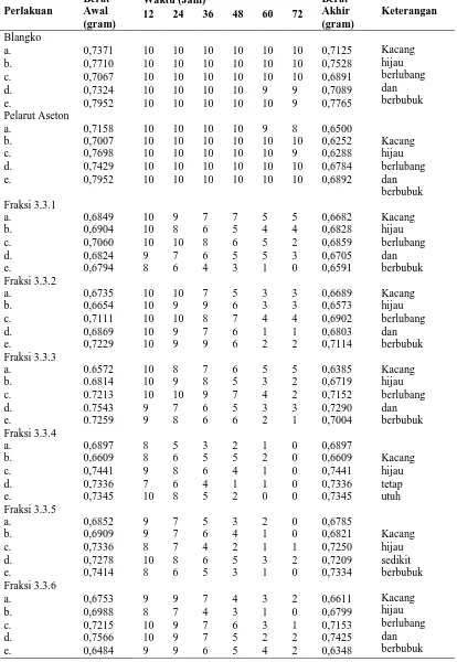 Tabel 6.  Data Hasil Uji Bioaktif Rekolom Fraksi 3.3   