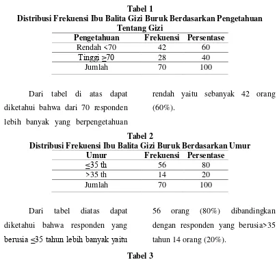 Tabel 1 Distribusi Frekuensi Ibu Balita Gizi Buruk Berdasarkan Pengetahuan 