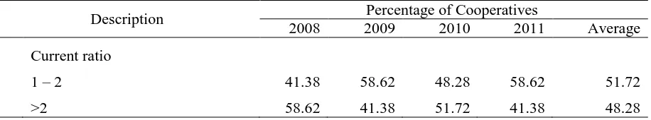 Table 5. Liquidity Ratio of Sugarcane Cooperative-Respondents, East Java, 2008-2011  