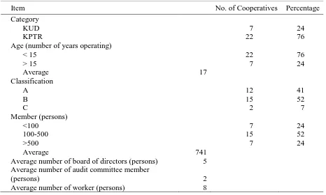 Table 2. General Characteristics of Sugarcane Cooperatives in East Java, 2011  