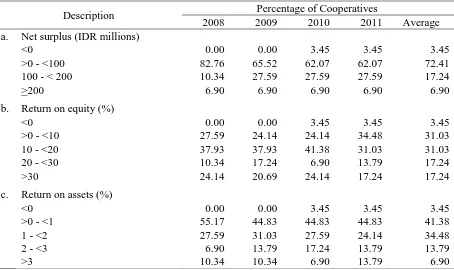 Table 4. Profitability Ratios of Sugarcane Cooperative-Respondents, East Java, 2008-2011  