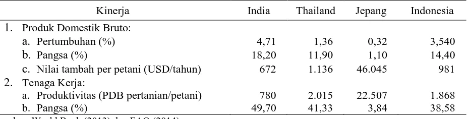 Tabel 1.  Perbandingan Kinerja Makroekonomi Pertanian India, Thailand, Jepang, dan Indonesia, 2013   