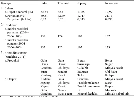 Tabel 2. Perbandingan Kinerja Sektoral Pertanian India, Thailand, Jepang, dan Indonesia   