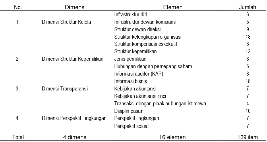 Tabel 2 Daftar Dimensi dan Elemen GCG 
