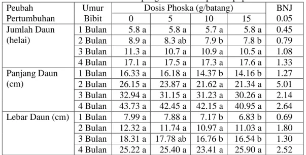 Tabel 4. Rata-rata jumlah, panjang, dan lebar daun bibit jati pada umur 1, 2, 3, dan  4 bulan setelah tanam akibat pengaruh waktu aplikasi pupuk Phoska
