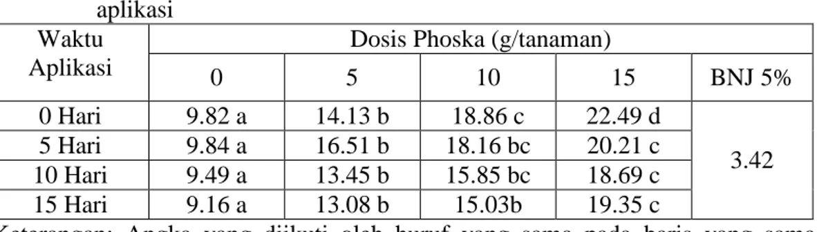 Tabel  7.  Rata-rata  tinggi  batang  bibit  jati  pada  umur  tiga  bulan  setelah  tanam  akibat  pengaruh  interaksi  antara  dosis  pupuk  Phoska  dengan  waktu  aplikasi 