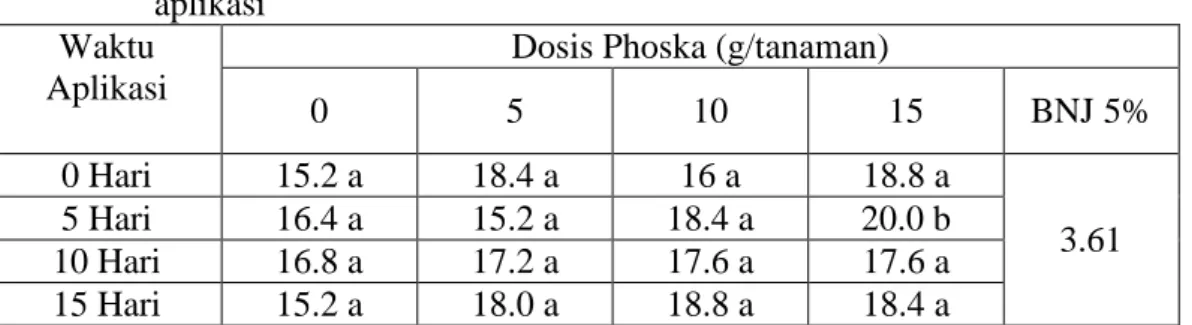 Tabel  12.  Rata-rata  tinggi  bibit  jati  pada  umur  empat  bulan  setelah  tanam  akibat  pengaruh interaksi antara dosis pupuk Phoska dengan waktu aplikasi  Waktu 