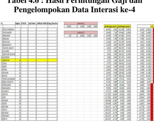 Tabel 4.6 : Hasil Perhitungan Gaji dan  Pengelompokan Data Interasi ke-4 