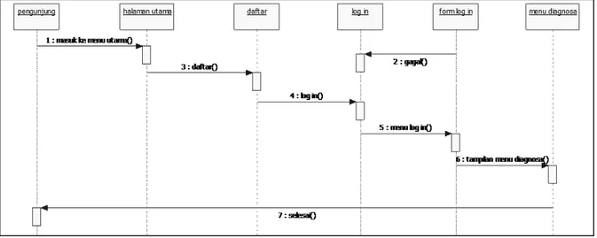 Gambar 4. Sequence Diagram Admin 