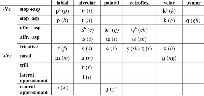 Table 1.  Mongghul Consonant Phonemes (Orthographic symbols in parentheses) 