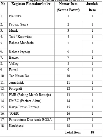 Tabel 2. Kisi-kisi Kuesioner Kegiatan Ekstrakurikuler SMA BOPKRI I Yogyakarta Tahun Pelajaran 2008-2009