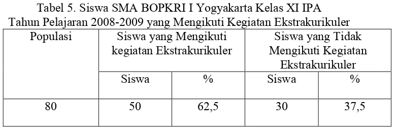 Tabel 5. Siswa SMA BOPKRI I Yogyakarta Kelas XI IPA