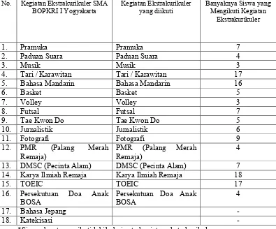 Tabel 6. Kegiatan Ekstrakurikuler yang Diikuti Siswa SMA BOPKRI I Yogyakarta Kelas XI IPA Tahun Pelajaran 2008-2009*
