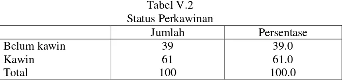 Tabel V.2Status Perkawinan