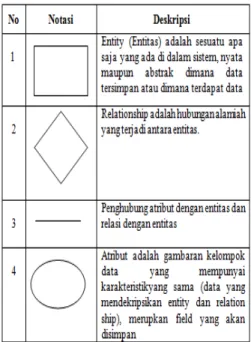 Tabel 2. Notasi Simbol pada ERD  2.   Data Flow Diagram (DFD) 