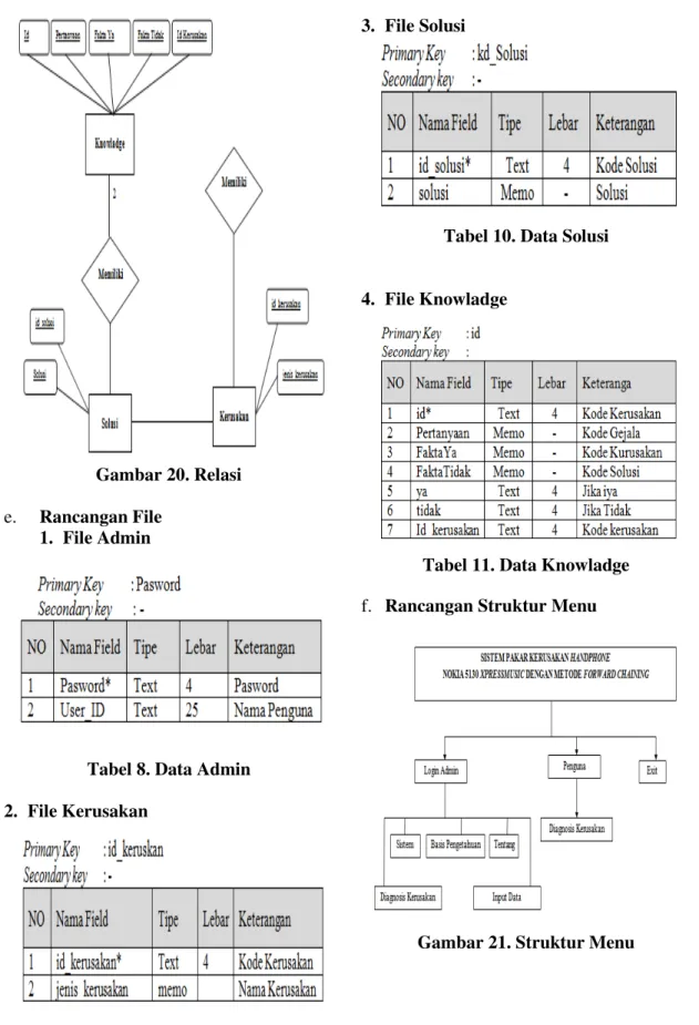 Tabel 8. Data Admin  2.   File Kerusakan 