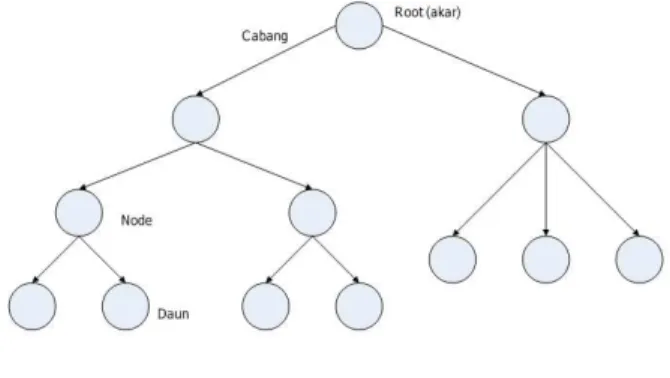 Gambar 3  Binary Tree
