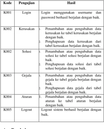 Tabel 4.2.2 Pengujian Alpha 