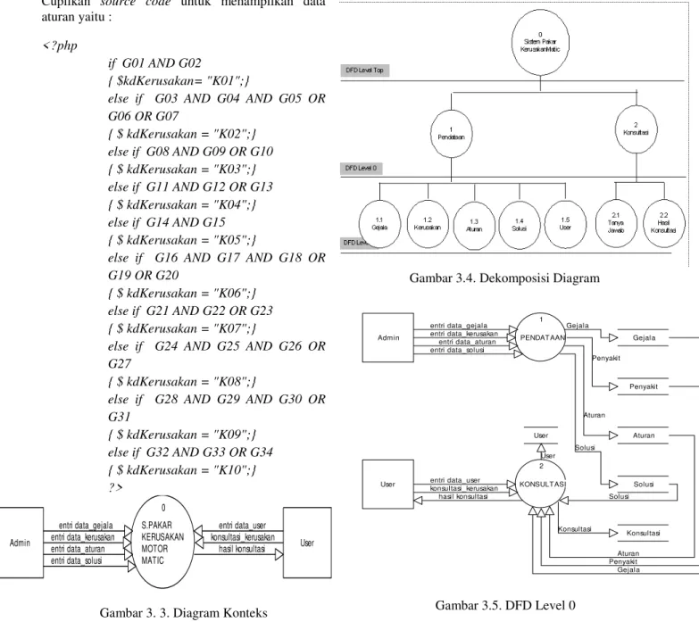 Gambar 3.4. Dekomposisi Diagram 
