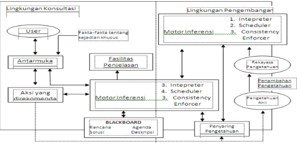 Gambar 1. Struktur Sistem Pakar. 