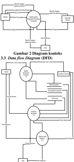 Gambar 2 Diagram konteks 3.3   Data flow Diagram (DFD) 