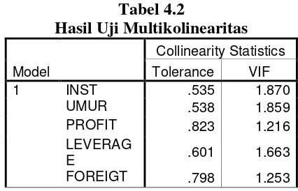 Tabel 4.2 Hasil Uji Multikolinearitas 