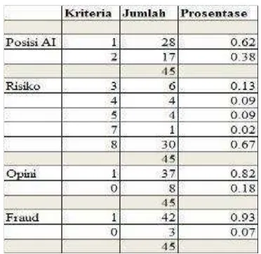 Table 1. Frequency Distribution 