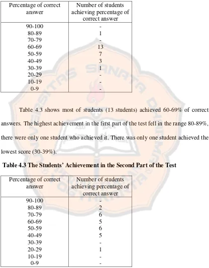 Table 4.3 shows most of students (13 students) achieved 60-69% of correct 