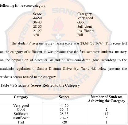 Table 4.8 Students’ Scores Related to the Category 