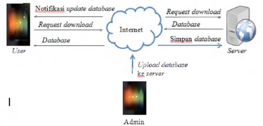 Gambar 1  Infrastruktur jaringan aplikasi