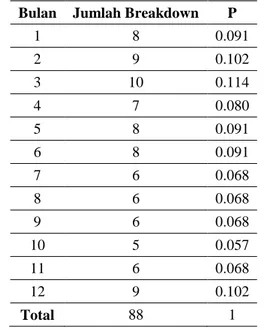 Tabel 1. Frekuensi Breakdown Mesin CTCM  Bulan  Jumlah Breakdown  P 