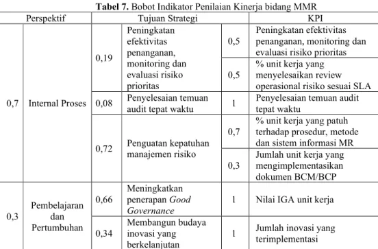 Tabel 7. Bobot Indikator Penilaian Kinerja bidang MMR 