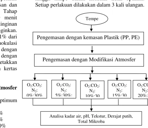 Gambar  3.2  Diagram  Alir  Prosedur  Penelitian  Tempe Dengan Modifikasi Atmosfer 