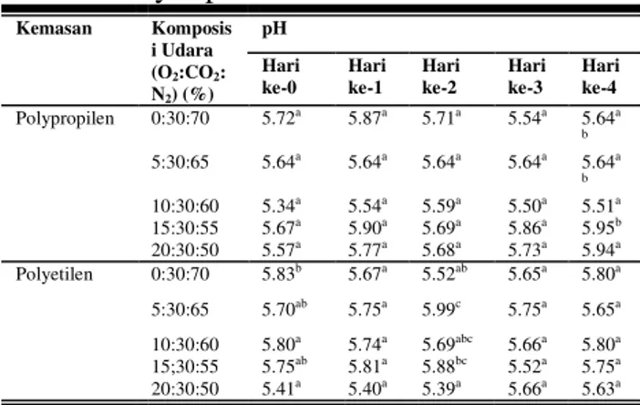 Tabel  4.3  pH  Tempe  Modifikasi  Atmosfer  Selama Penyimpanan  Kemasan  Komposis i Udara  (O 2 :CO 2 : N 2 ) (%) pH   Hari ke-0  Hari ke-1  Hari ke-2  Hari ke-3  Hari ke-4  Polypropilen  0:30:70  5.72 a  5.87 a  5.71 a  5.54 a  5.64 a b  5:30:65  5.64 a 
