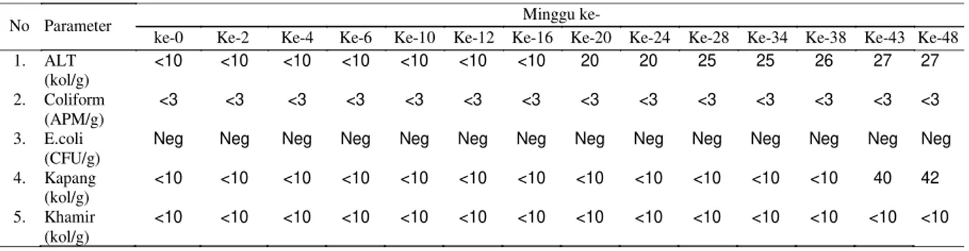 Tabel 3. Hasil analisis umur simpan saus sambal yang disimpan dalam jerigen dengan penambahan partikel nano TiO 2 0,05%