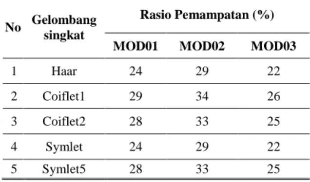 Tabel 2. Hasil Perbandingan Berdasarkan Ukuran  File 